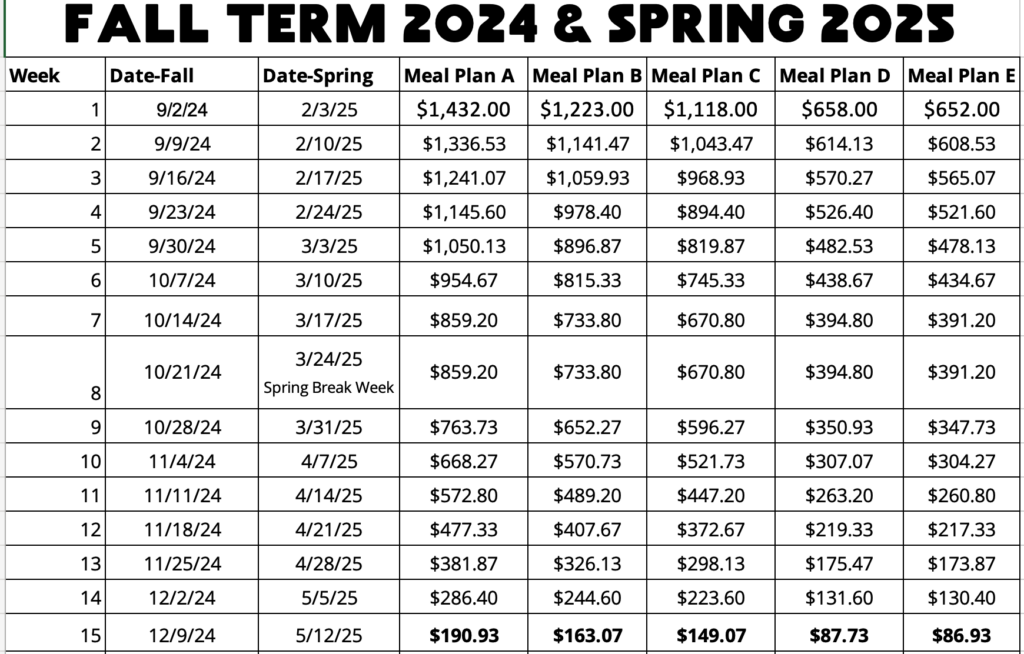 DD Budget 2024-25 2024-25 Dining Dollars budget chart